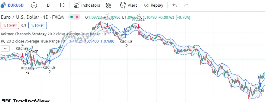 Keltner channel strategy