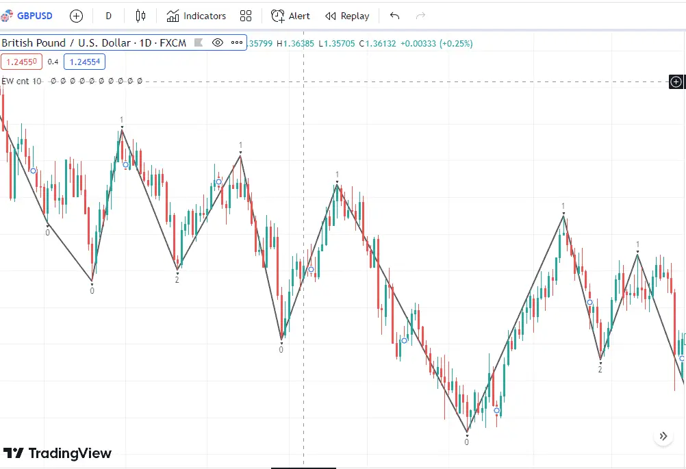  elliott wave counter indicator in tradingView