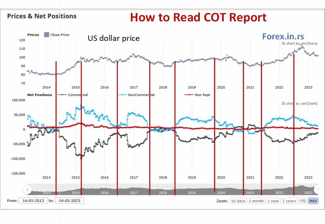 how to read cot report