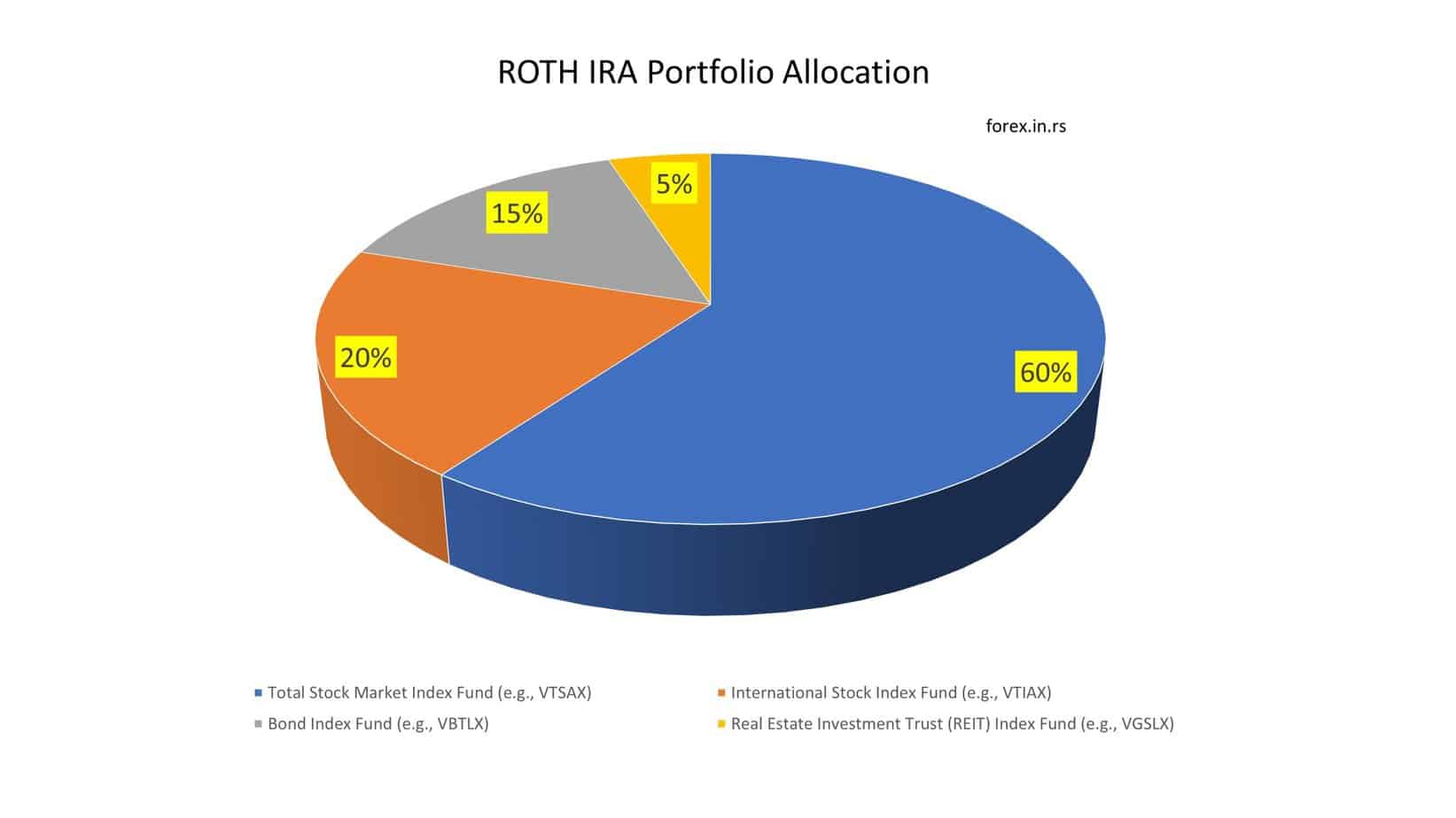 roth IRA portfolio example