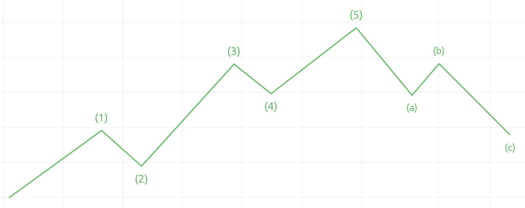 tradingview elliott wave pattern