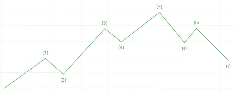 tradingview elliott wave pattern