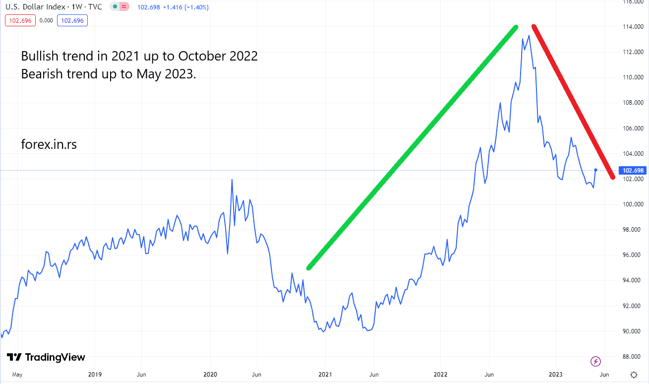 US dollar trend in 2022 and 2023