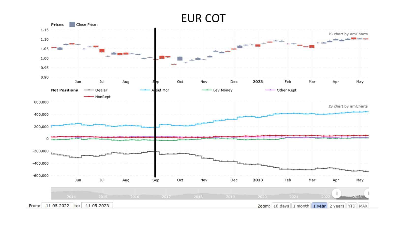 EUR index COT report