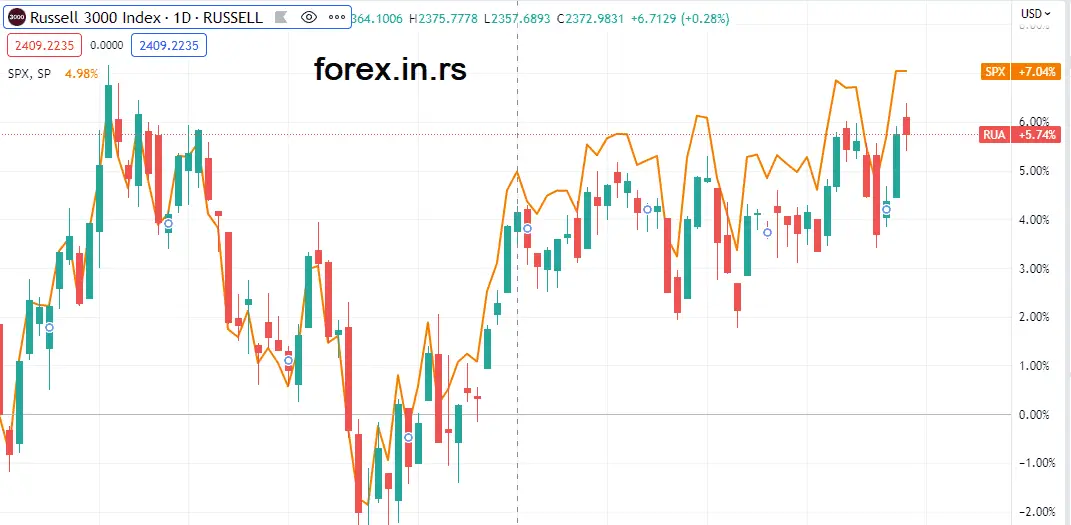 Russell 3000 Index vs. S&P 500