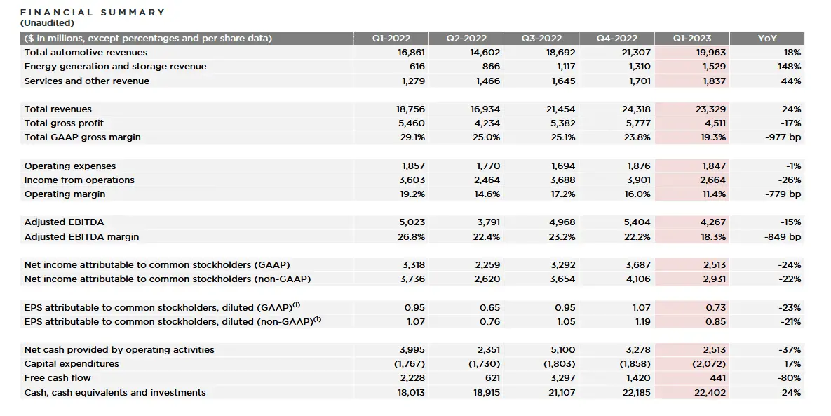 Tesla stock financial summary in 2023