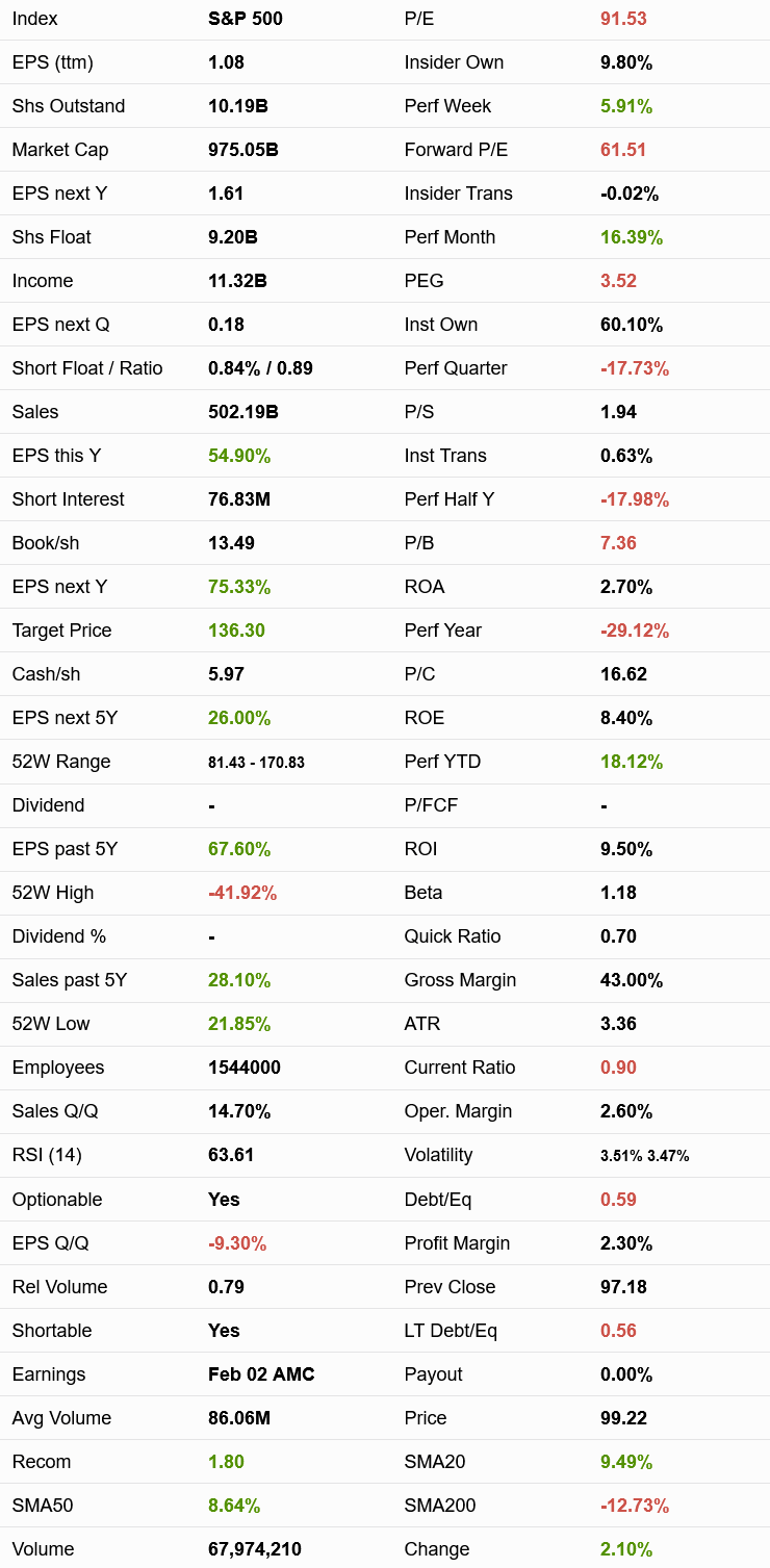 Amazon stocks detail from May 2023