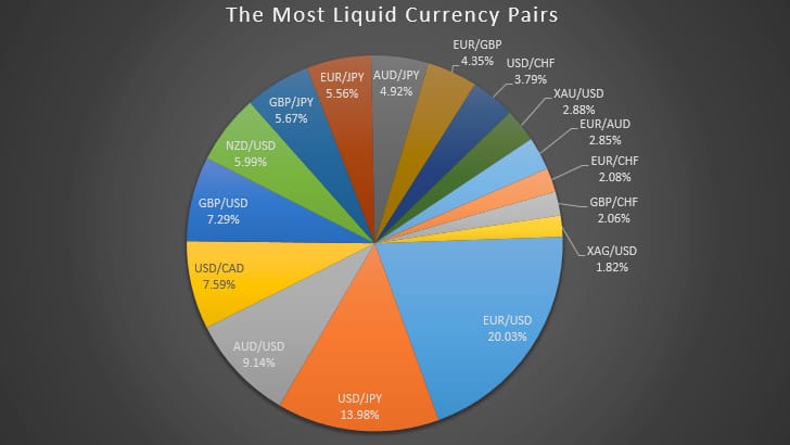 currency pairs liquid