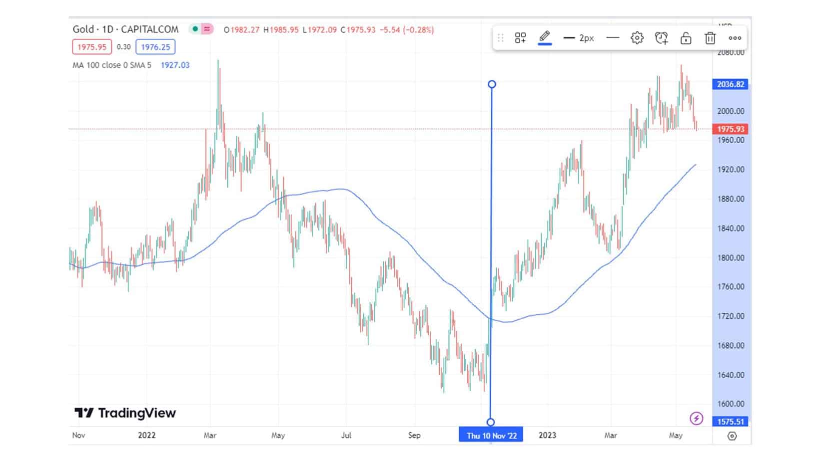 Gold chart bullish trend reversal 