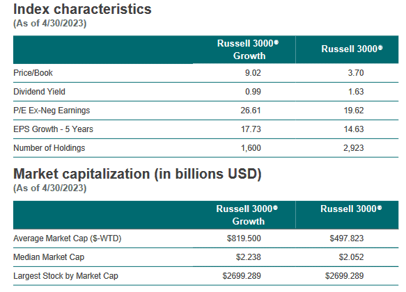 russel 3000 index growth