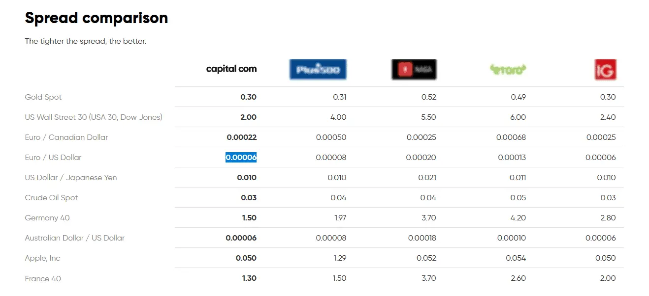spread commission for capital.com and comparison