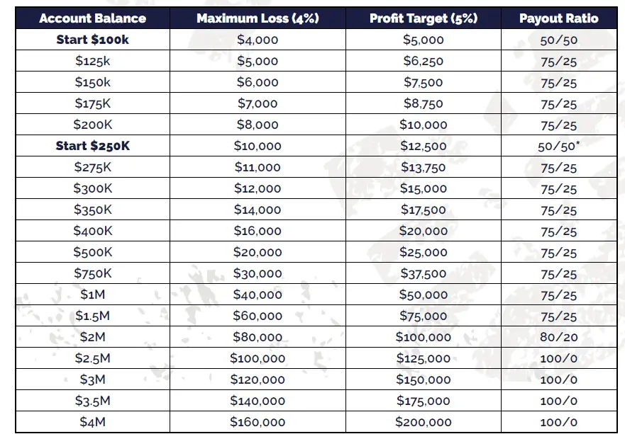 fund growth after target bootcamp program