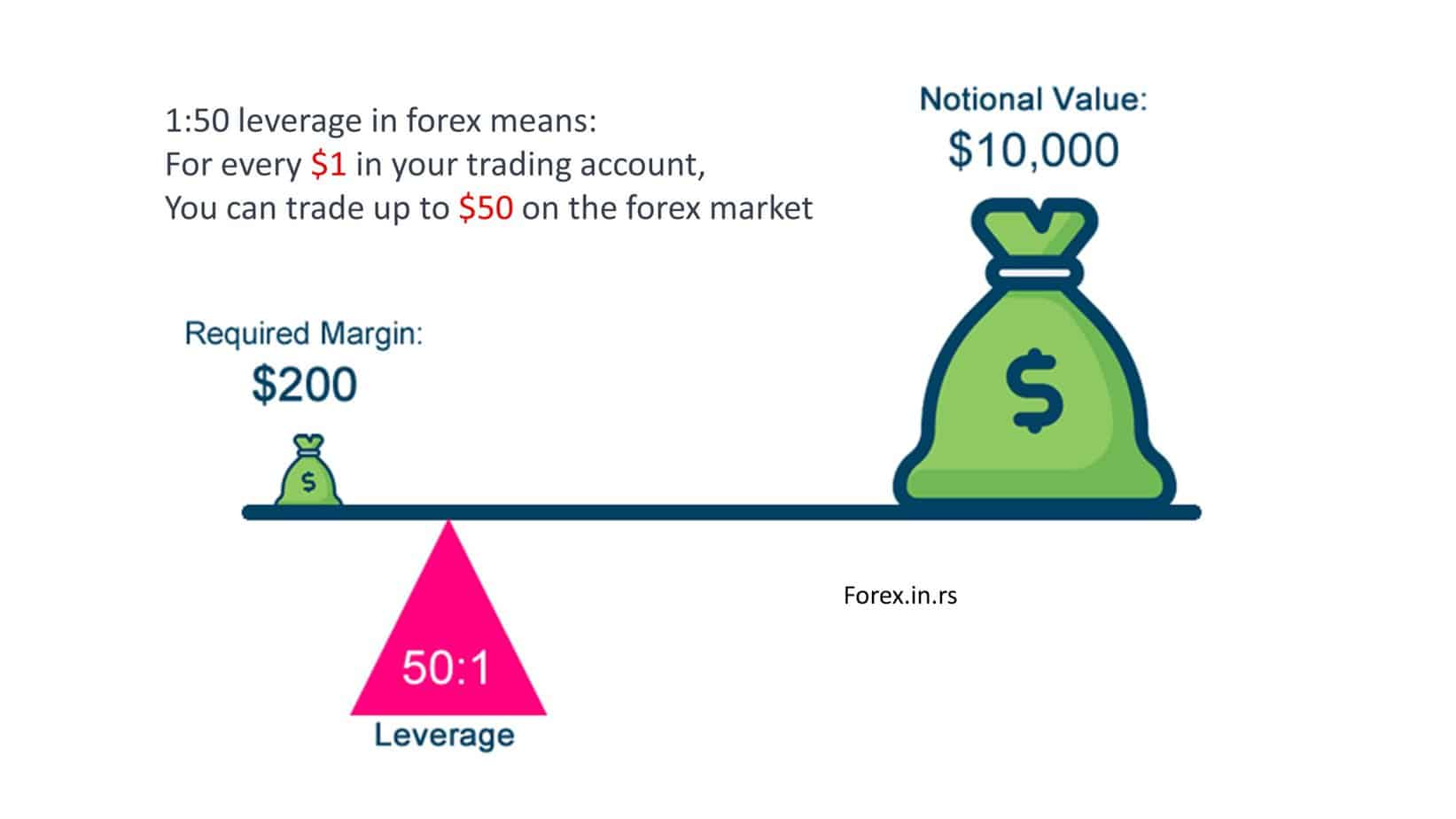 1:50 leverage meaning