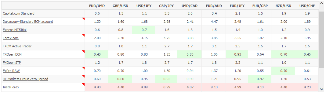 low forex spreads
