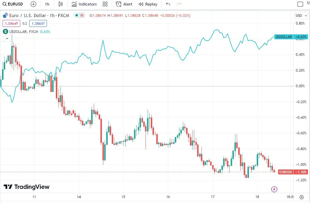 eurusd and usd currency compare