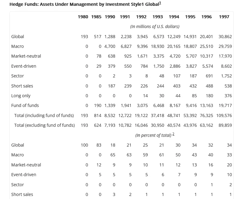 hedge funds investment style