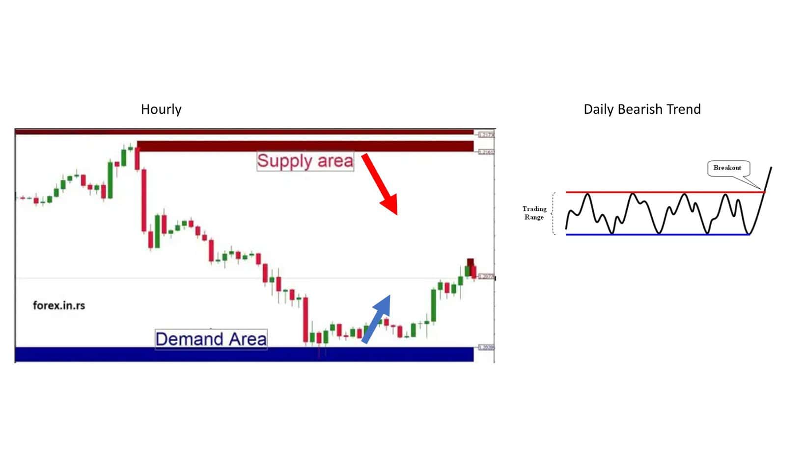 how to trade supply and demand zones in range trend