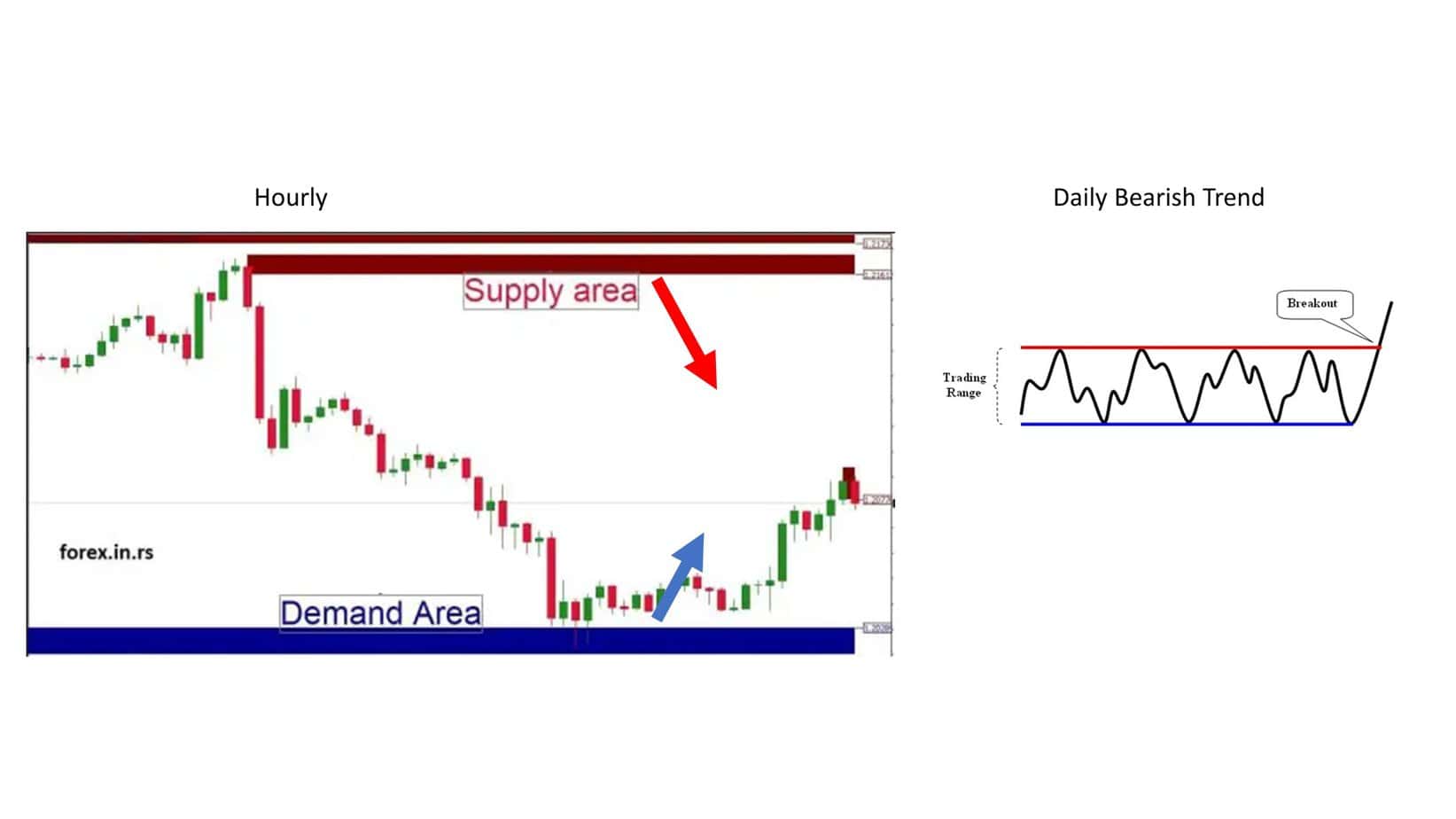  how to trade supply and demand zones in range trend