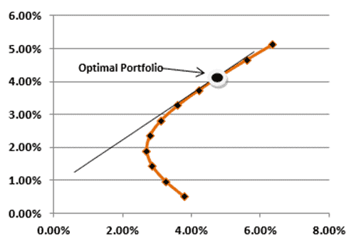 optimize portfolio