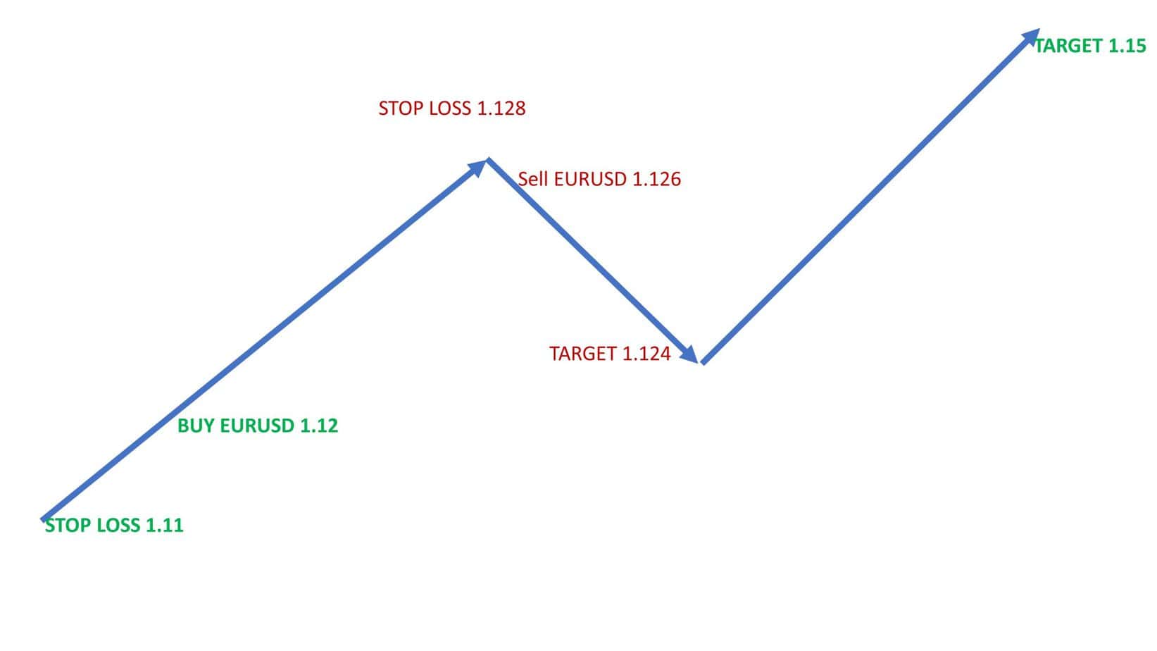 simple forex hedge example