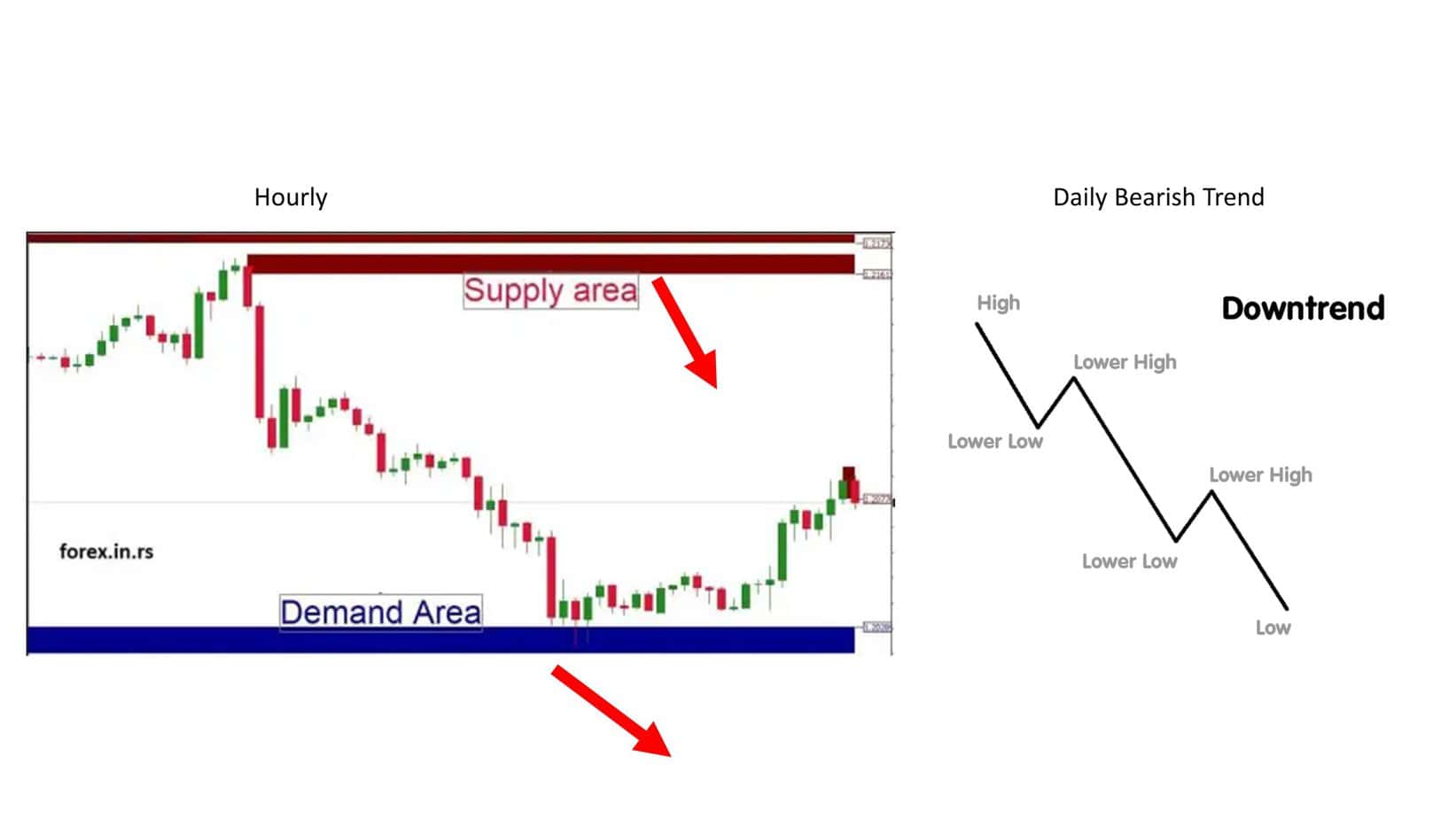 strong bearish trend how to trade supply and demand