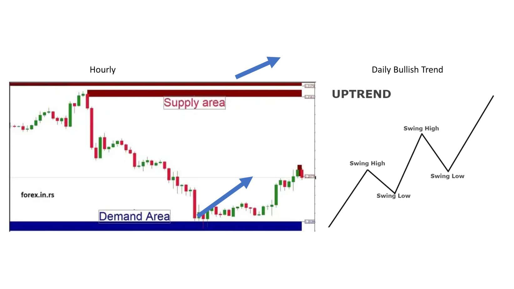 strong bullish trend how to trade supply and demand