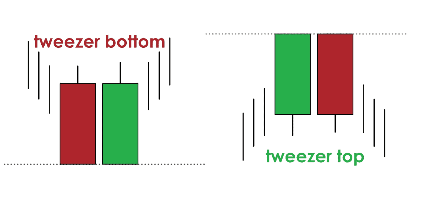 twizzer bottom and twizzer top trading pattern