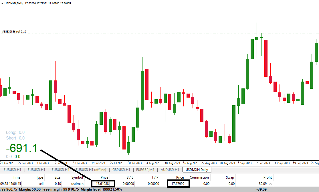 usdmxn pips difference