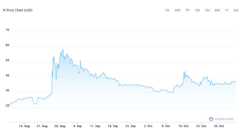 pi coin price in November 2023