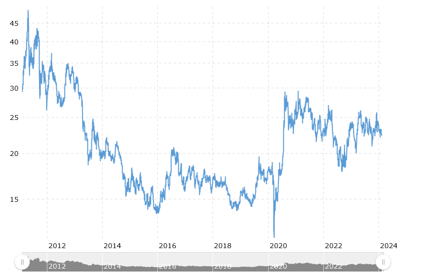 silver price last 10 years