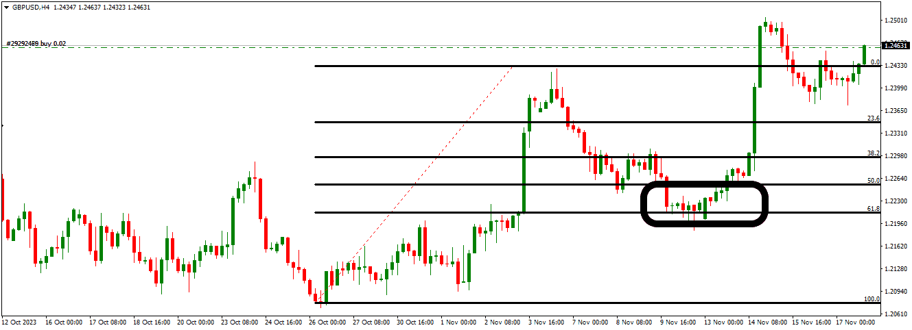 Fibonacci golden zone 