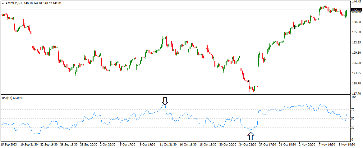 amzn stocks trading strategy 80 20