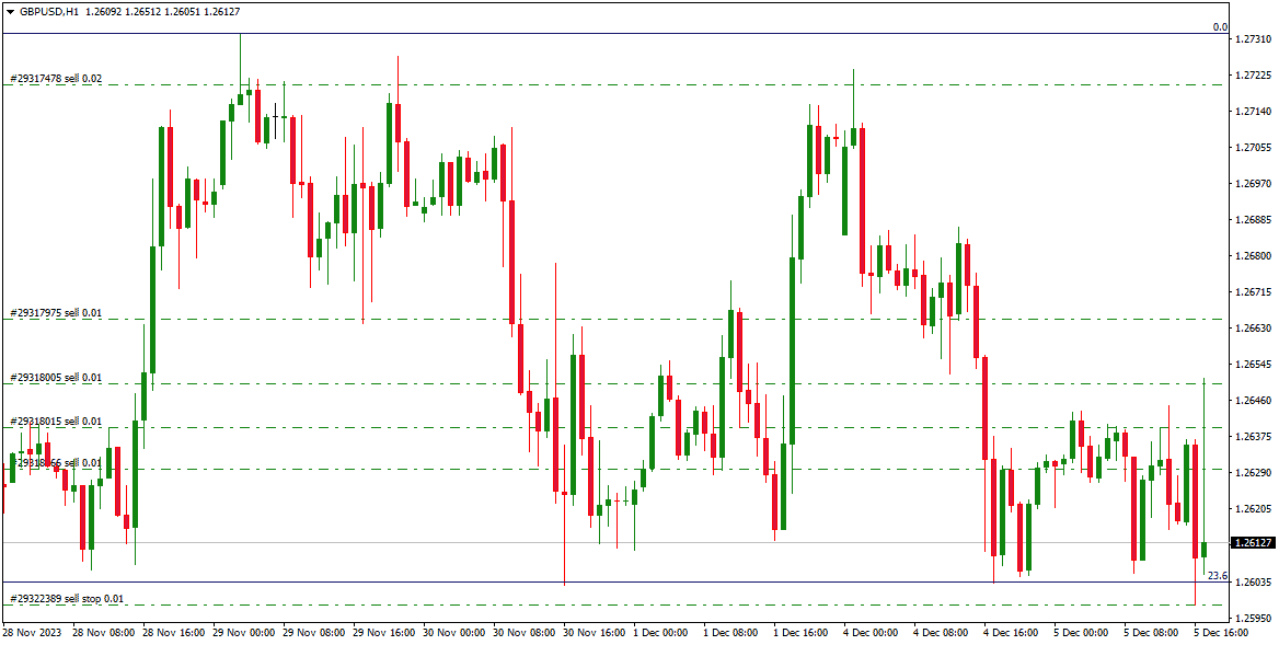 Choppy Price on GBPUSD