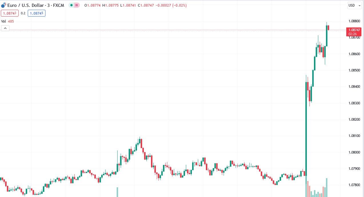 EURUSD market reaction after FOMC news