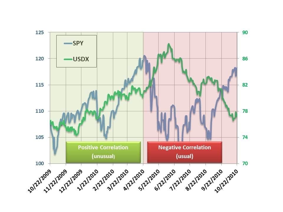 U.S. Dollar and Equity Markets