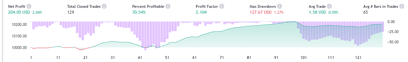 apple stock and VIX RSI strategy