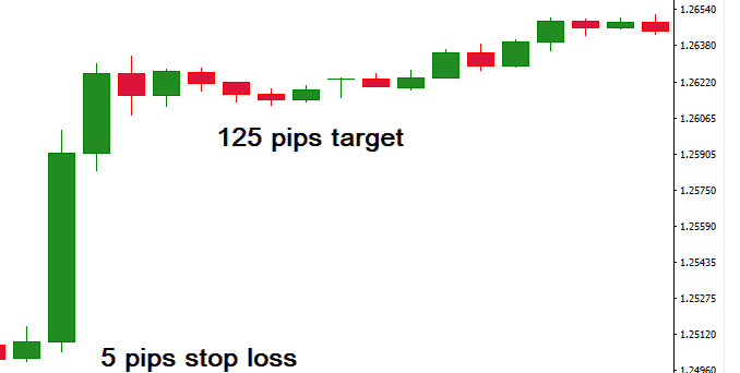 profitable trade using round numbers