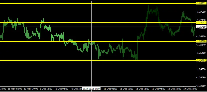 round numbers in GBPUSd trading