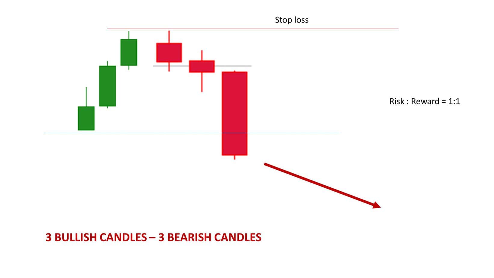 3 candles bearish pattern