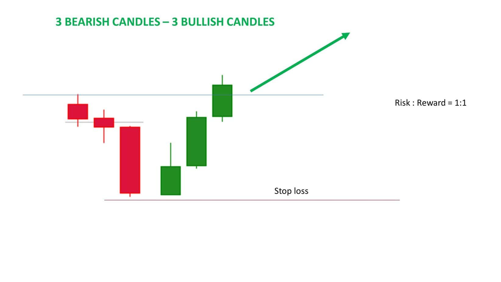 bullish pattern 3 candles