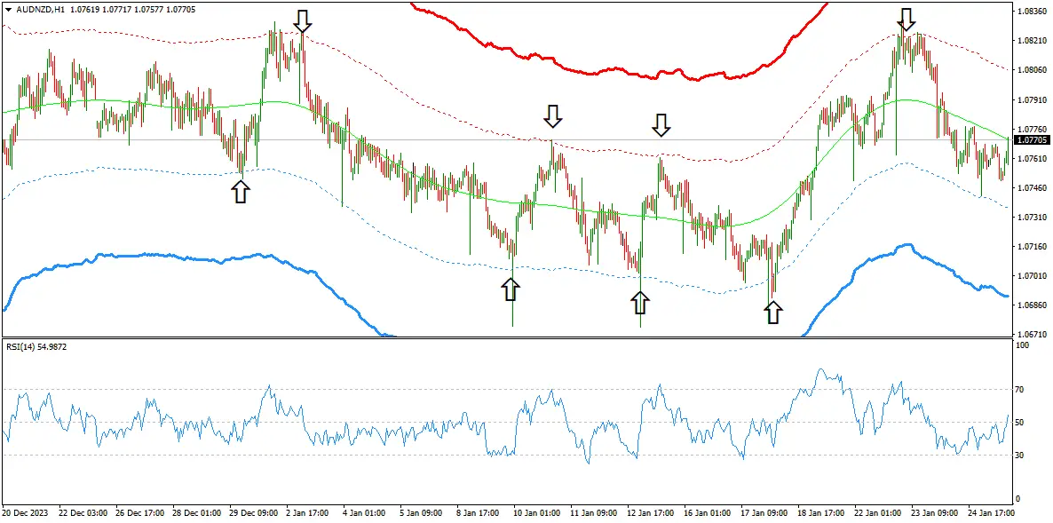 Mean Reversion Strategy