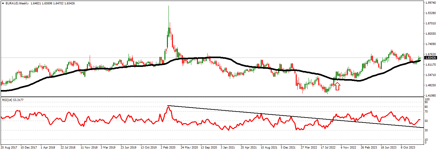 euraud weekly sma strategy 52 week