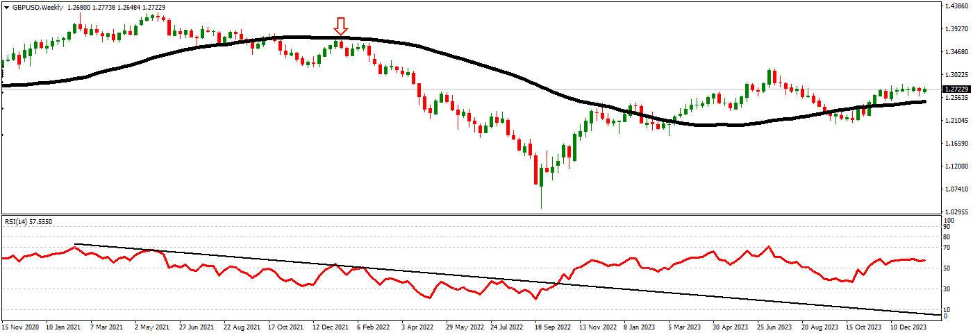 GBPUSDWeekly sma52 strategy trend continuation