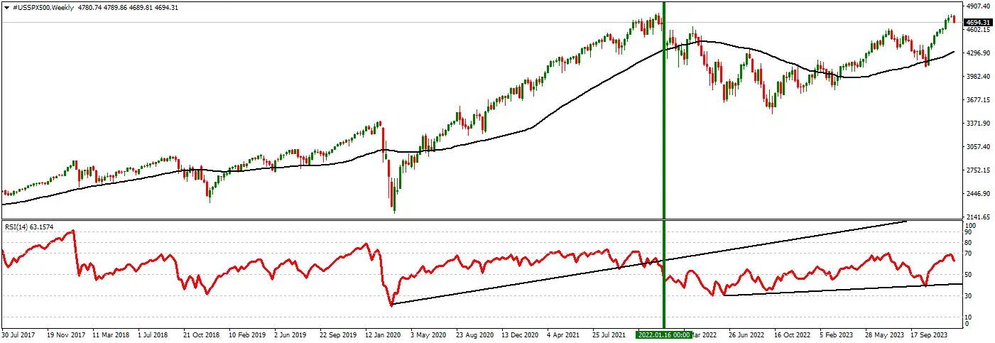 USSPX500 Weekly Index 53 Weeks SMA High Low strategy