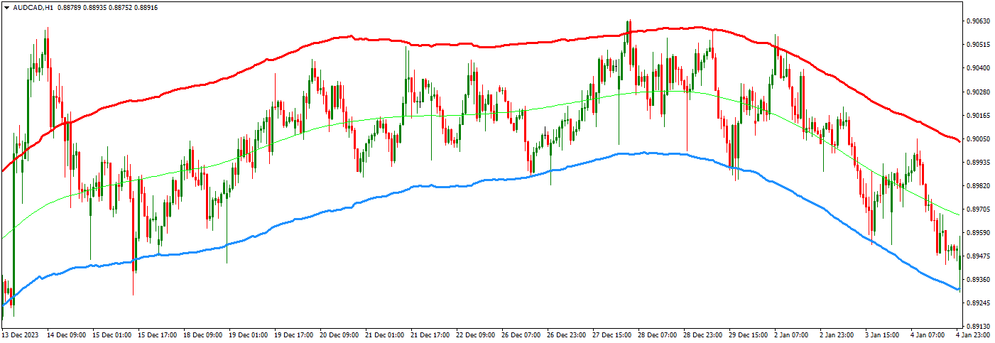 audcad mean reversion