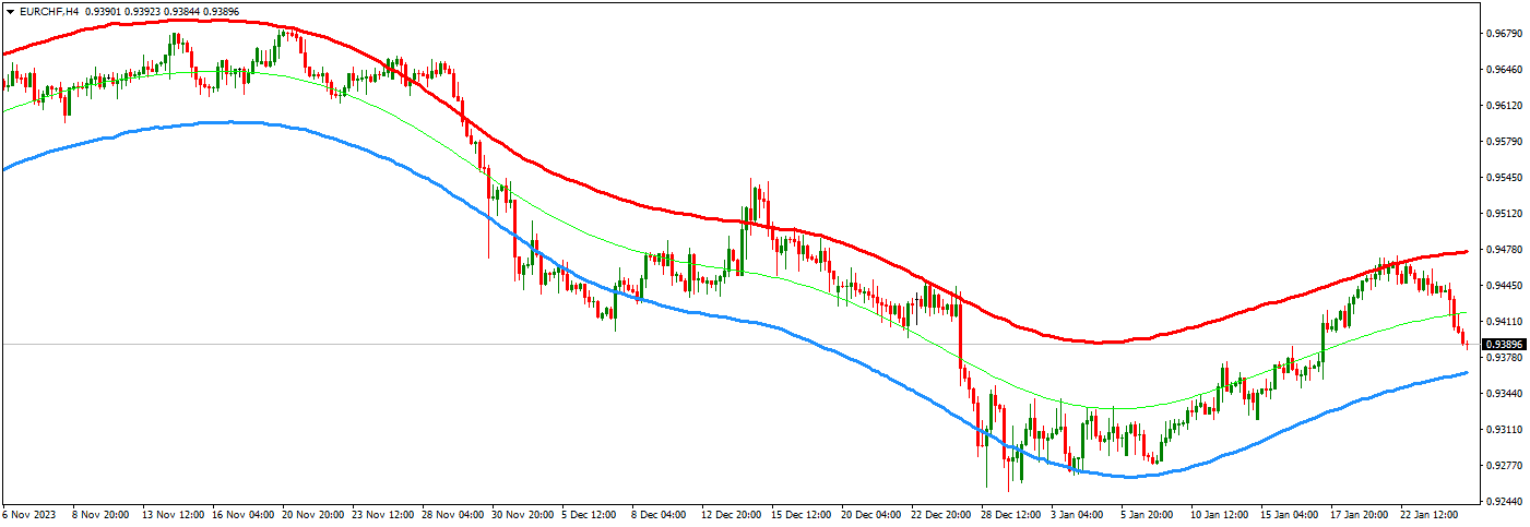 eurchf mean reversion