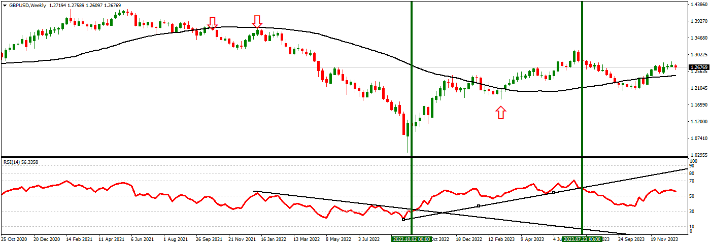 gbpusd weekly chat 52 high low strategy