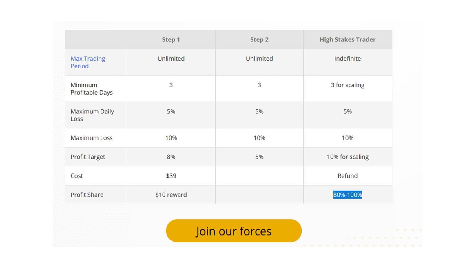 5000 dollar account from prop company with 39 dollars investment