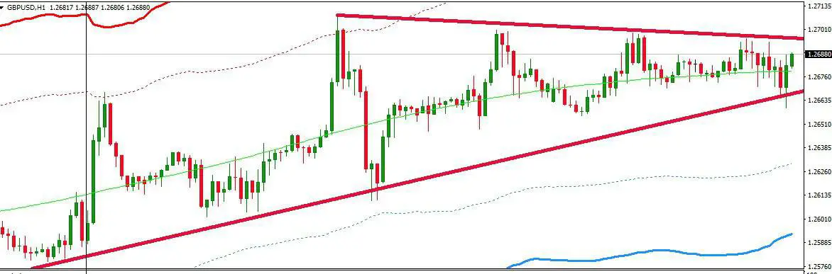 GBPUSd strong support