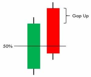 The Dark Cloud Cover candlesticks pattern